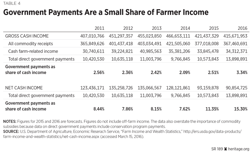 What are farmer subsidy payments?